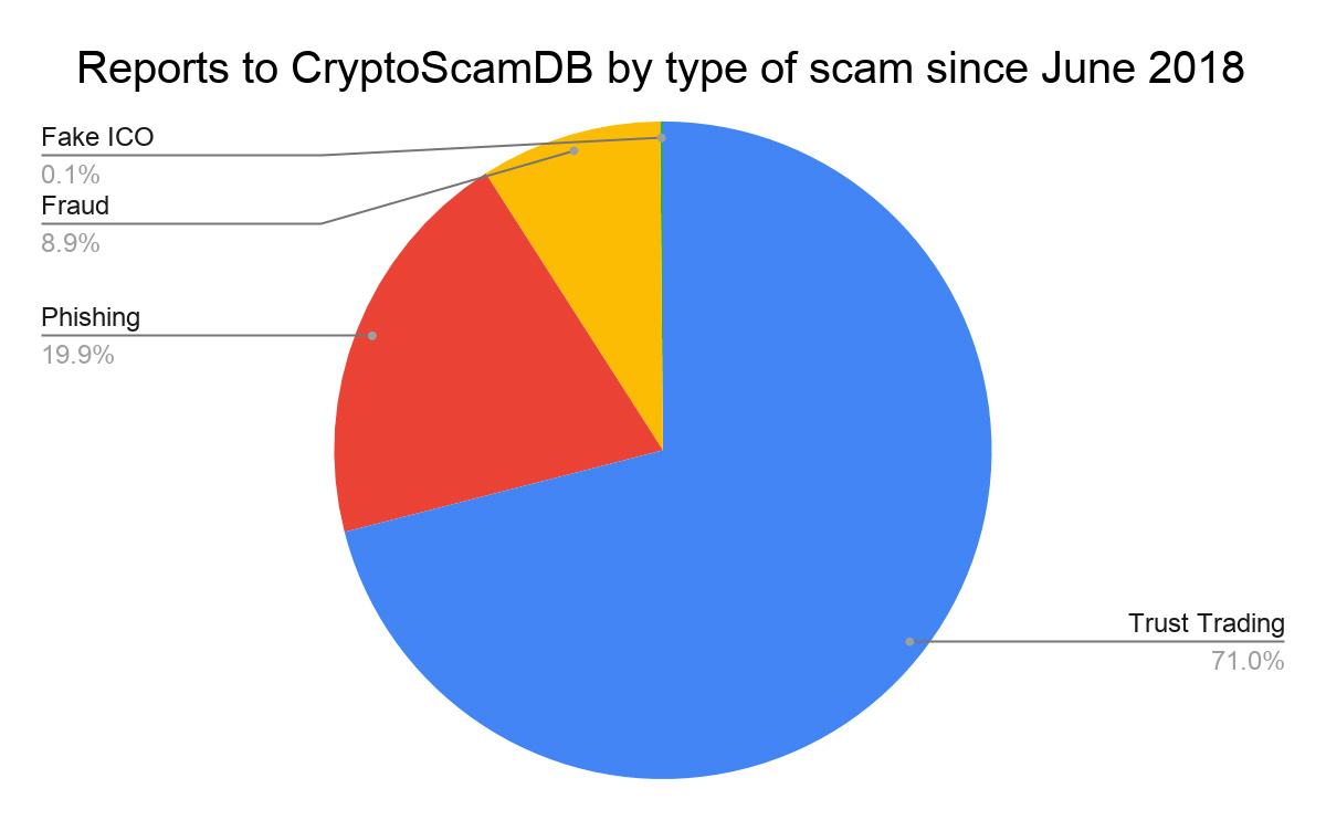 Gráfico com a divisão dos golpes com criptomoedas. Fonte: CryptoScamDB/Chainalysis