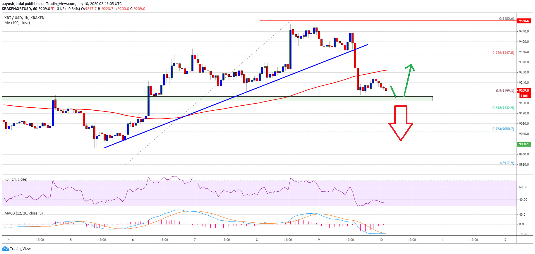 Imagem: perfil de Aayush Jindal no TradingView Imagem: perfil de Aayush Jindal no TradingView