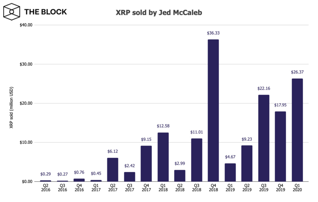 Gráfico com as vendas diárias de Jed McCaleb. Fonte: The Block Gráfico com as vendas diárias de Jed McCaleb. Fonte: The Block