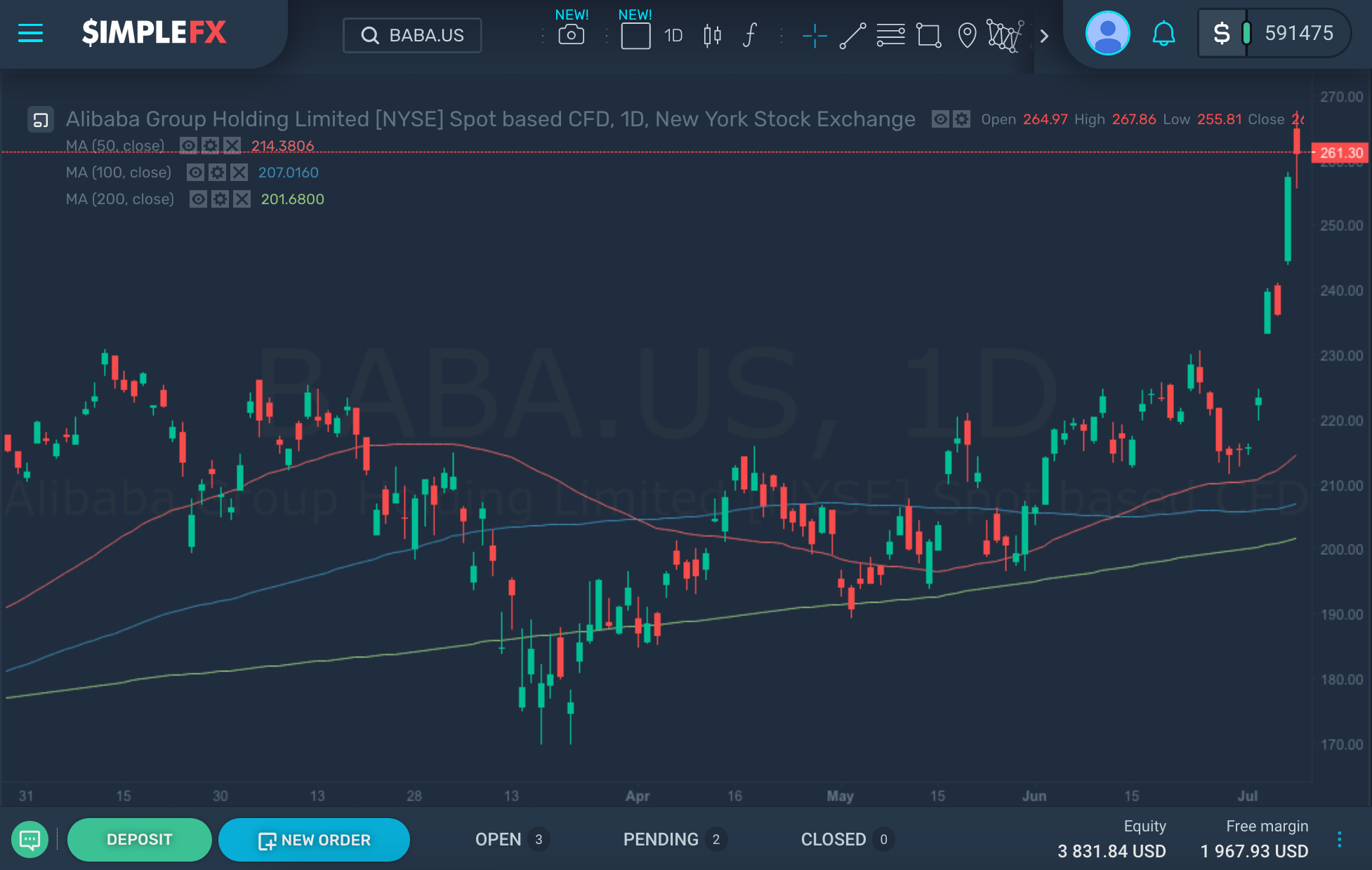 Ações da Alibaba ganham 20,62% no acumulado do ano, SimpleFX WebTrader Ações da Alibaba ganham 20,62% no acumulado do ano, SimpleFX WebTrader