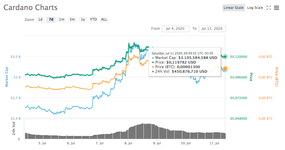 Cardano Cardano