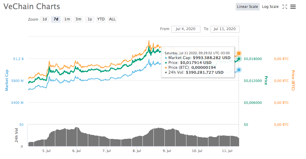 VeChain VeChain