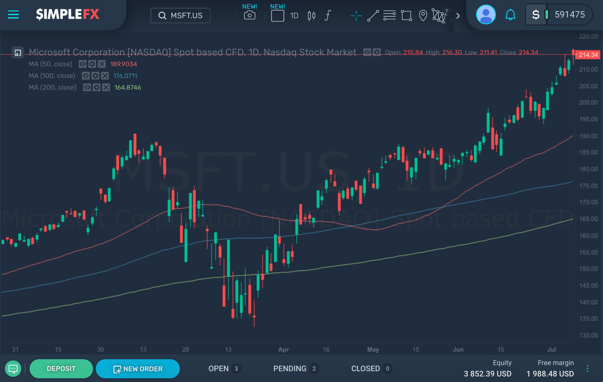 MSFT.US cresceu 35% no acumulado do ano, SimpleFX WebTrader MSFT.US cresceu 35% no acumulado do ano, SimpleFX WebTrader