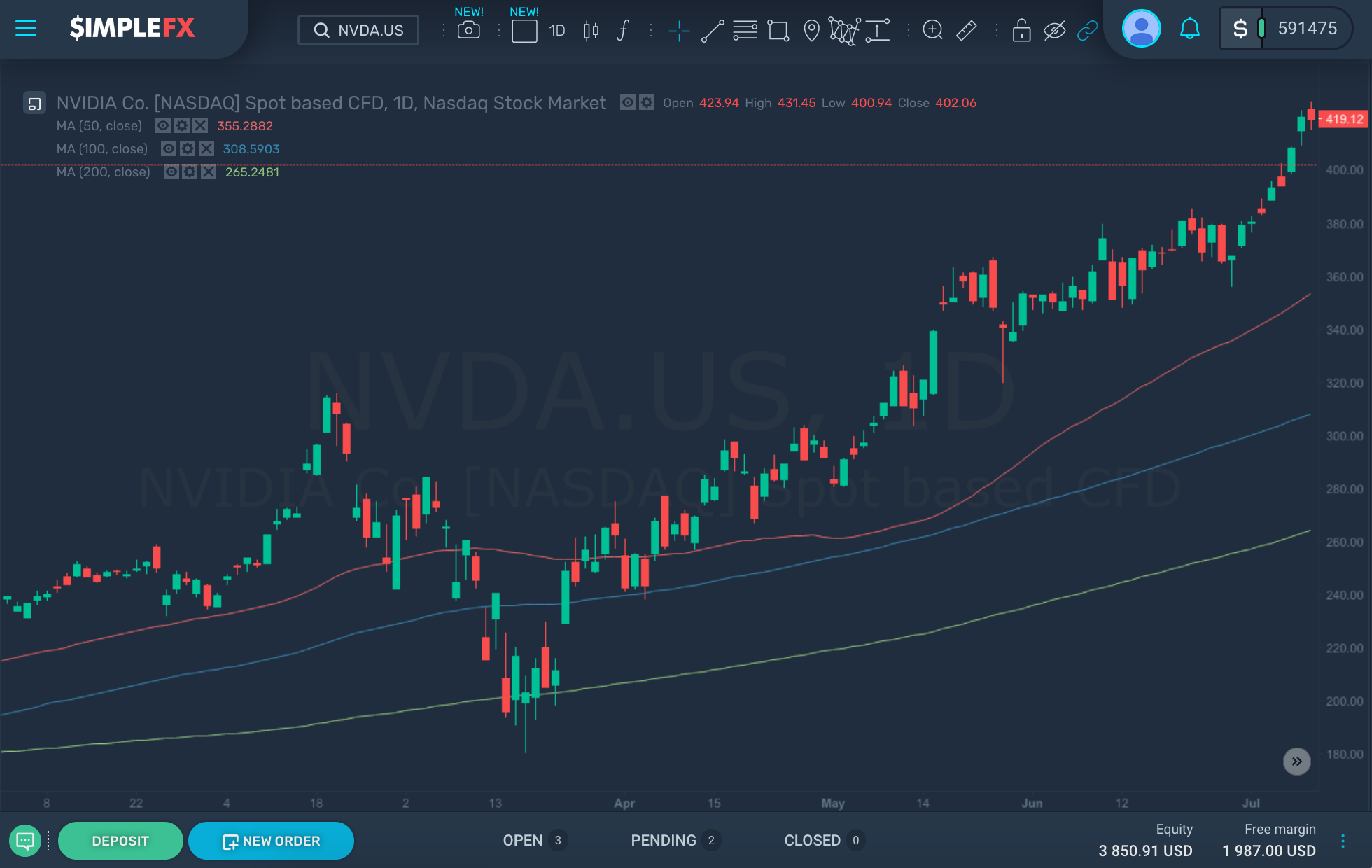 NVDA.US cresceu mais de 70% este ano, o SimpleFX WebTrader NVDA.US cresceu mais de 70% este ano, o SimpleFX WebTrader