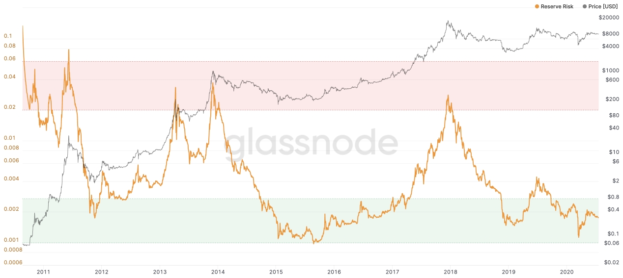 Gráfico demonstrando o risco de investir em Bitcoin. Imagem: Glassnode Gráfico demonstrando o risco de investir em Bitcoin. Imagem: Glassnode
