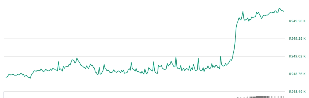 Gráfico com as variações de preço do Bitcoin nas últimas 24 horas Gráfico com as variações de preço do Bitcoin nas últimas 24 horas