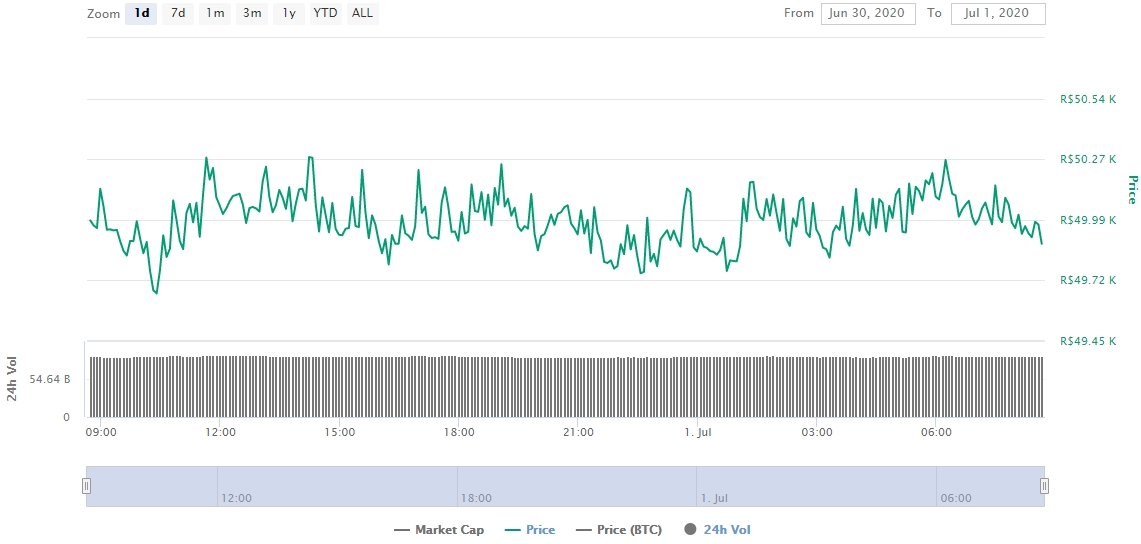 Gráfico com as variações de preço do Bitcoin nas últimas 24 horas Gráfico com as variações de preço do Bitcoin nas últimas 24 horas