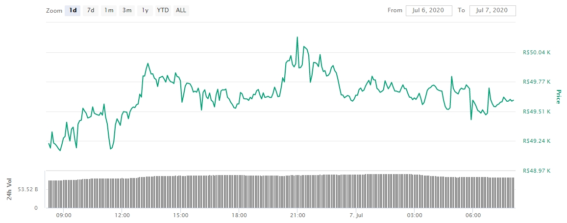 Gráfico com as variações de preço do Bitcoin nas últimas 24 horas Gráfico com as variações de preço do Bitcoin nas últimas 24 horas