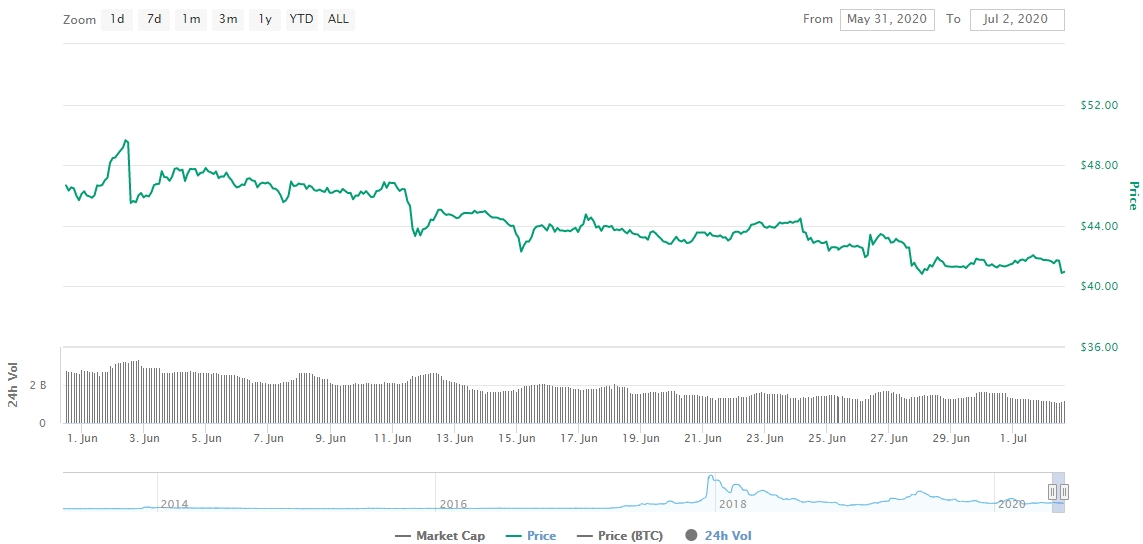 Gráfico com as variações de preço da Litecoin durante junho Gráfico com as variações de preço da Litecoin durante junho