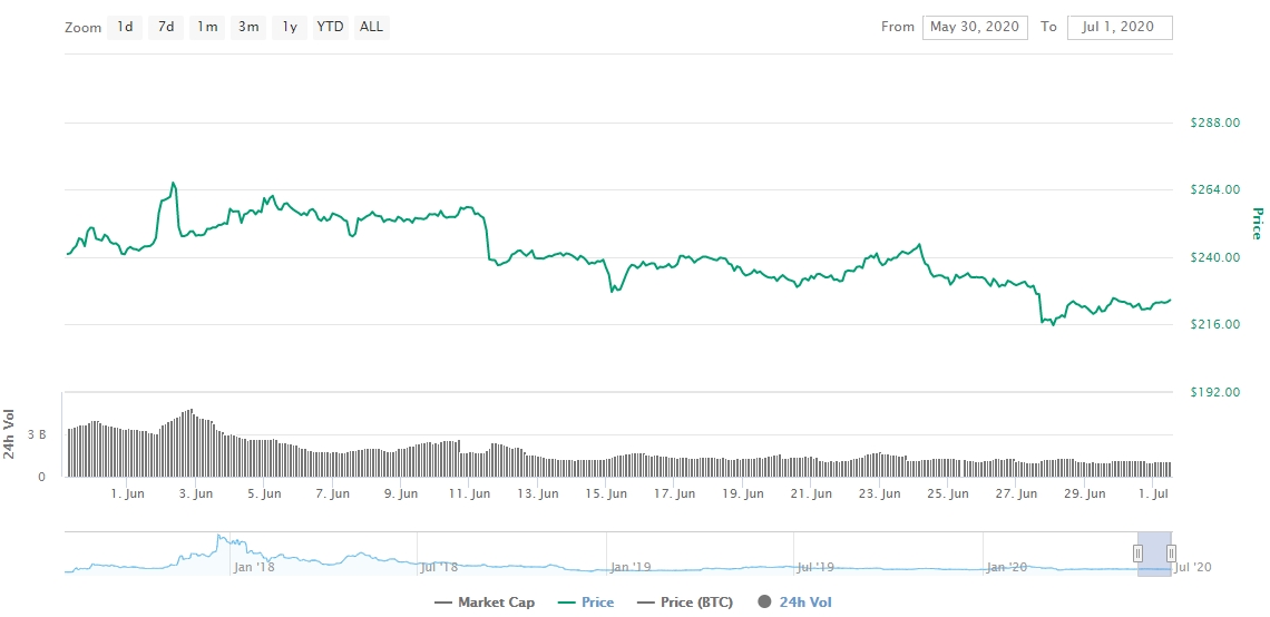 Gráfico com as variações de preço do Bitcoin Cash durante junho Gráfico com as variações de preço do Bitcoin Cash durante junho