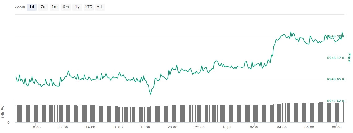 Gráfico com as variações de preço do BTC nas últimas 24 horas Gráfico com as variações de preço do BTC nas últimas 24 horas