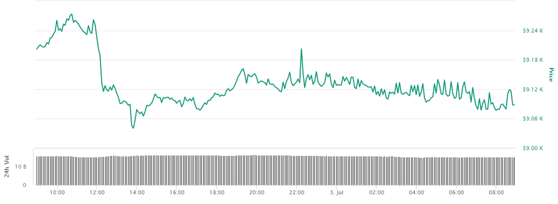 Gráfico com as variações de preço do Bitcoin nas últimas 24 horas Gráfico com as variações de preço do Bitcoin nas últimas 24 horas