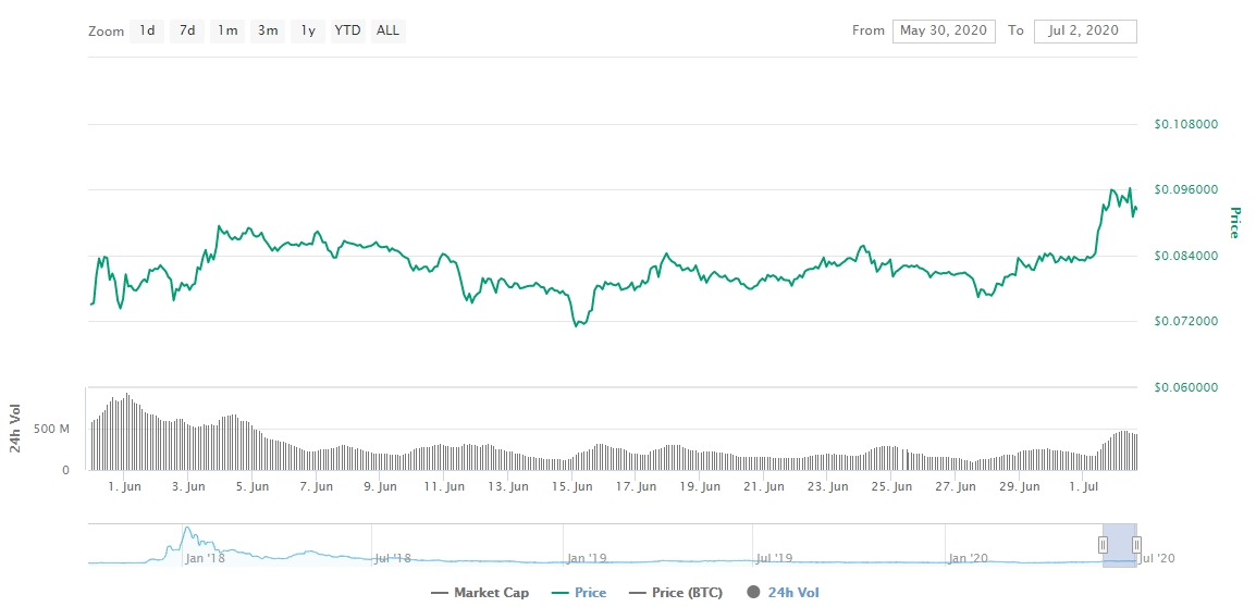 Gráfico com as variações de preço do Cardano durante junho Gráfico com as variações de preço do Cardano durante junho