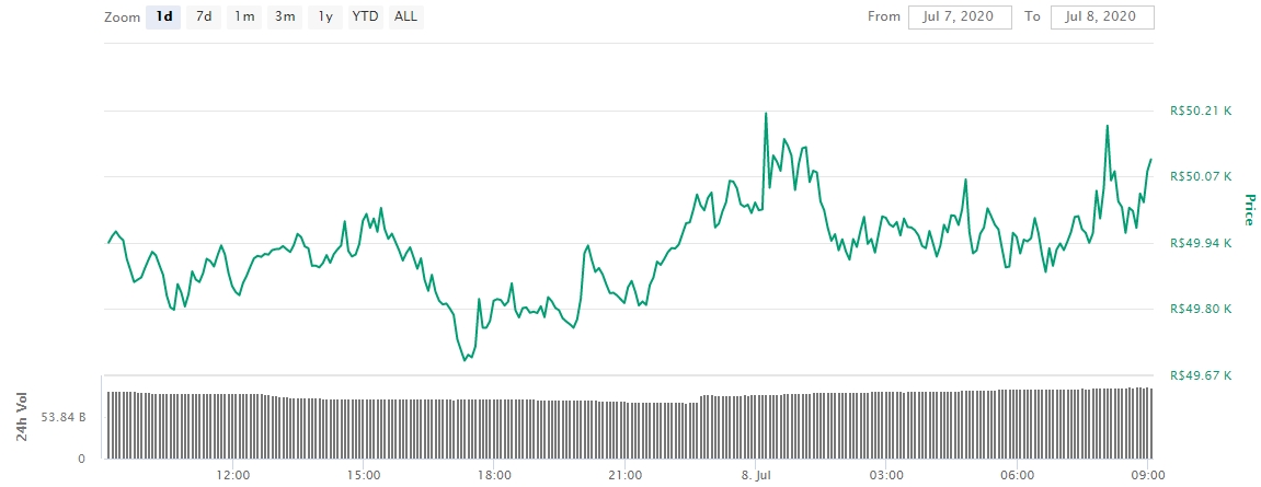 Gráfico com as variações de preço do Bitcoin nas últimas 24 horas Gráfico com as variações de preço do Bitcoin nas últimas 24 horas
