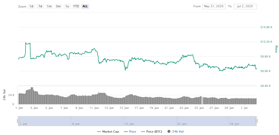 Gráfico com as variações de preço do Bitcoin durante junho Gráfico com as variações de preço do Bitcoin durante junho