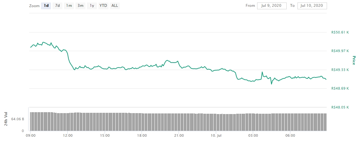 Gráfico com as variações de preço do Bitcoin nas últimas 24 horas Gráfico com as variações de preço do Bitcoin nas últimas 24 horas