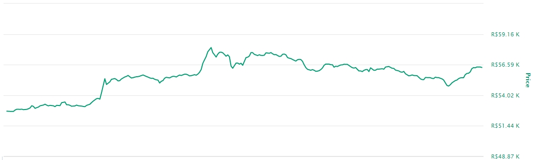 Gráfico com as variações de preço do Bitcoin nas últimas 24 horas Gráfico com as variações de preço do Bitcoin nas últimas 24 horas