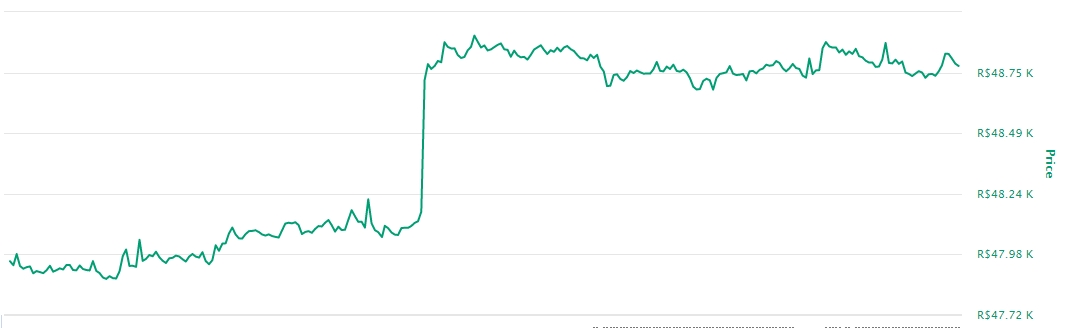 Gráfico com as variações de preço do Bitcoin nas últimas 24 horas Gráfico com as variações de preço do Bitcoin nas últimas 24 horas