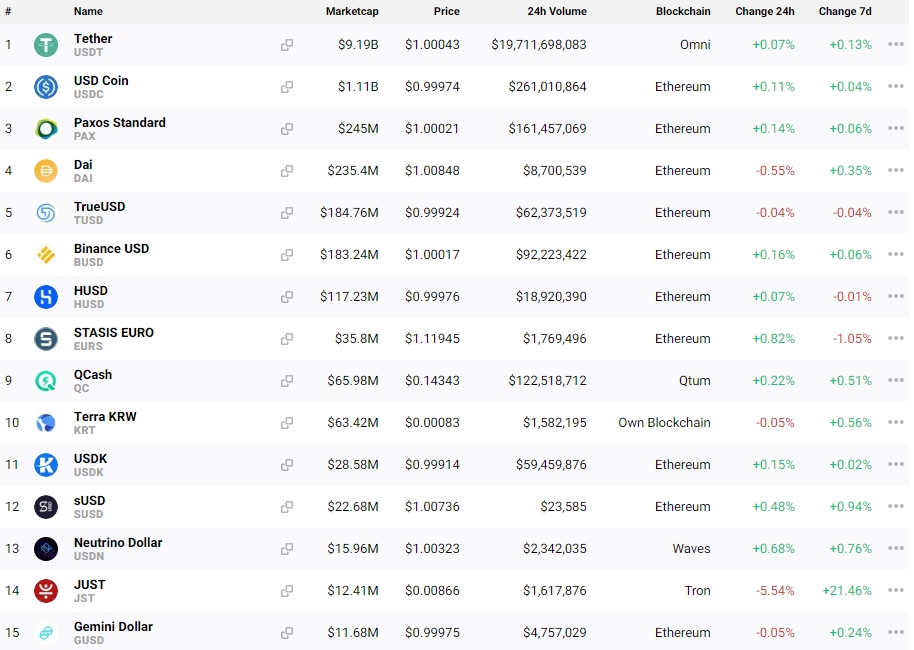 Lista com as 15 maiores stablecoins em valor de mercado Lista com as 15 maiores stablecoins em valor de mercado