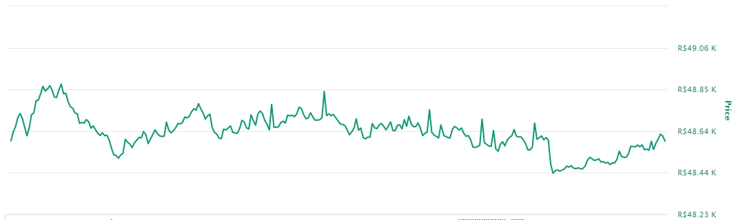Gráfico com as variações de preço do Bitcoin nas últimas 24 horas Gráfico com as variações de preço do Bitcoin nas últimas 24 horas