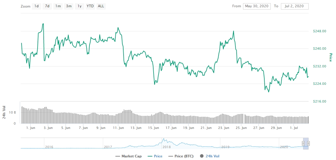 Gráfico com as variações de preço do Ethereum durante junho Gráfico com as variações de preço do Ethereum durante junho