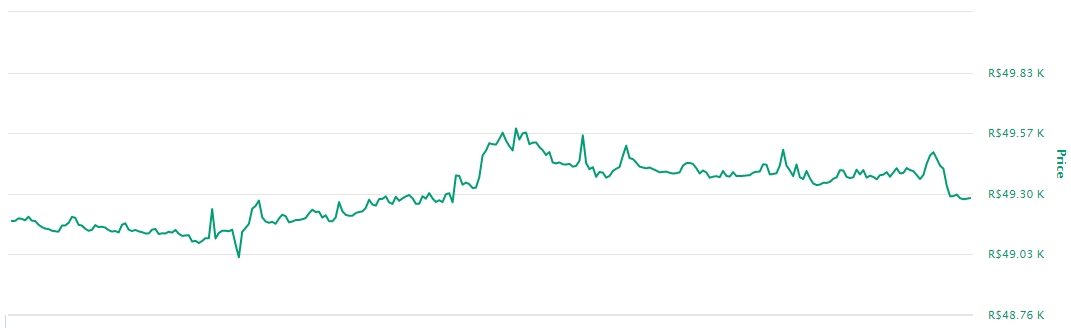 Gráfico com as variações de preço do Bitcoin nas últimas 24 horas Gráfico com as variações de preço do Bitcoin nas últimas 24 horas