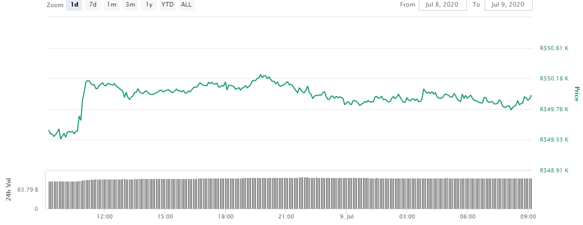Gráfico com as variações de preço do Bitcoin nas últimas 24 horas Gráfico com as variações de preço do Bitcoin nas últimas 24 horas