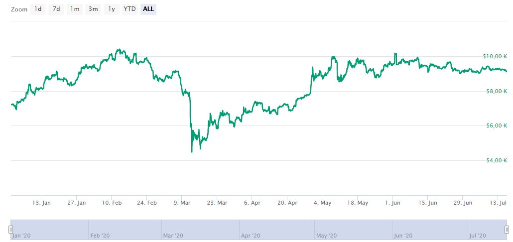 Evolução do Bitcoin em 2020 (em dólar) Fonte: Coinmarketcap Evolução do Bitcoin em 2020 (em dólar) Fonte: Coinmarketcap