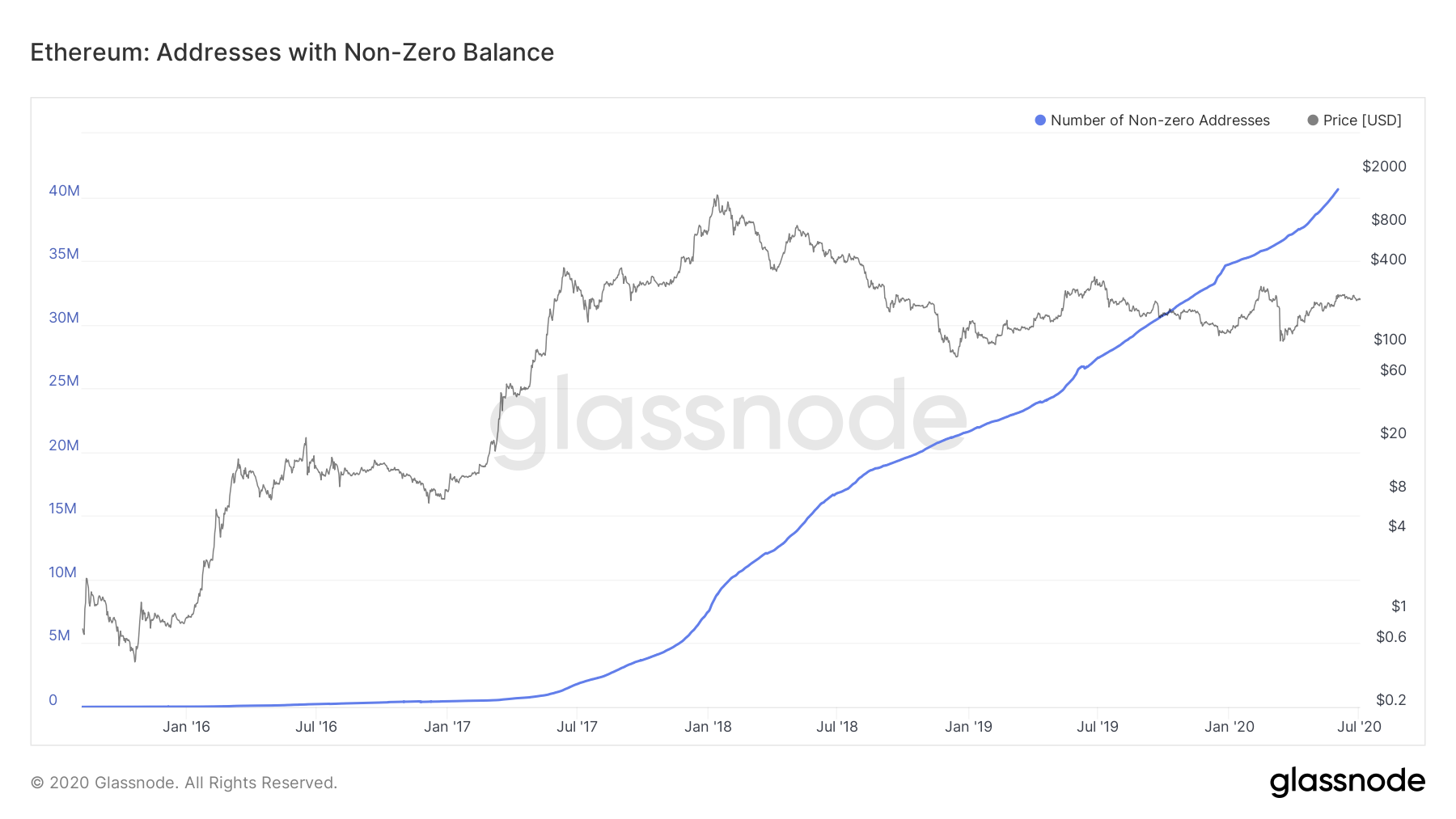 Ethereum: Addresses with non-zero balance Ethereum: Addresses with non-zero balance