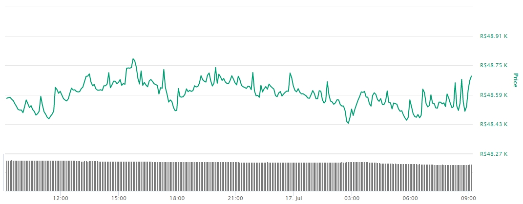 Gráfico com as variações de preço do Bitcoin nas últimas 24 horas Gráfico com as variações de preço do Bitcoin nas últimas 24 horas