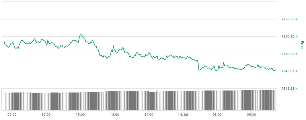 Gráfico com a variação de preço do Bitcoin nas últimas 24 horas Gráfico com a variação de preço do Bitcoin nas últimas 24 horas
