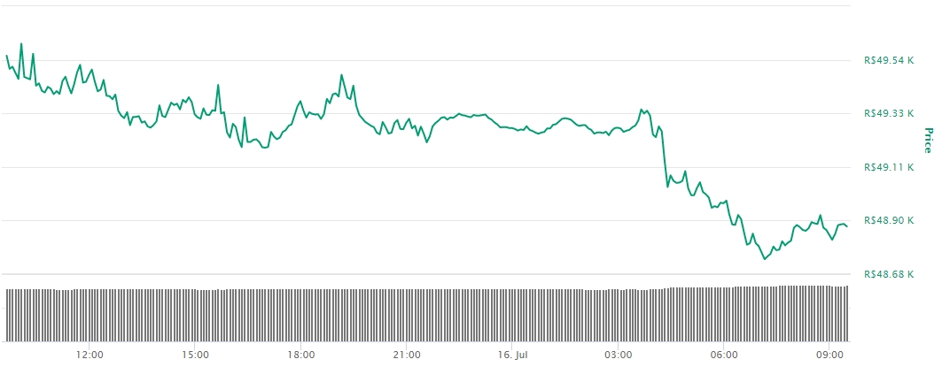 Gráfico com as variações de preço do Bitcoin nas últimas 24 horas Gráfico com as variações de preço do Bitcoin nas últimas 24 horas