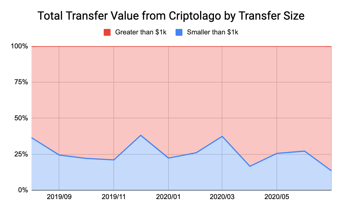 Número de transações por volume. Fonte: Chainalysis Número de transações por volume. Fonte: Chainalysis