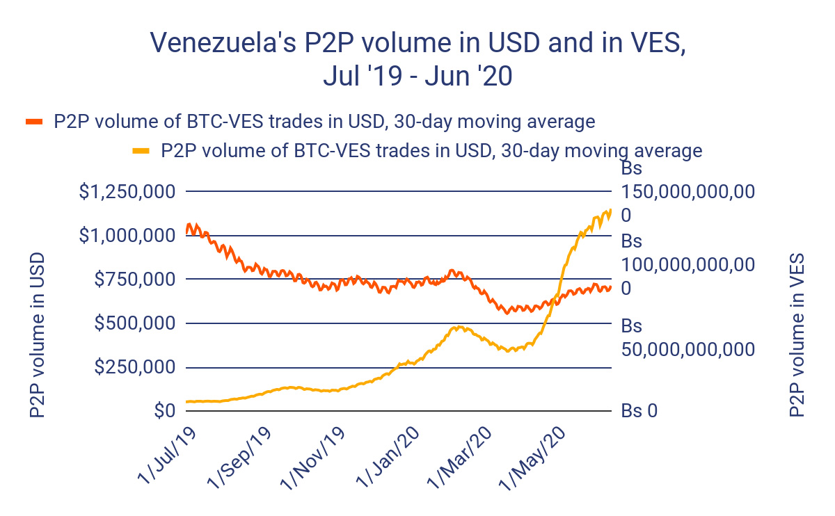 Volume de negociações P2P na Venezuela. Fonte: Chainalysis Volume de negociações P2P na Venezuela. Fonte: Chainalysis