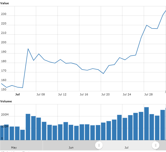 Gráfico com as variações de preço do BSV em julho.