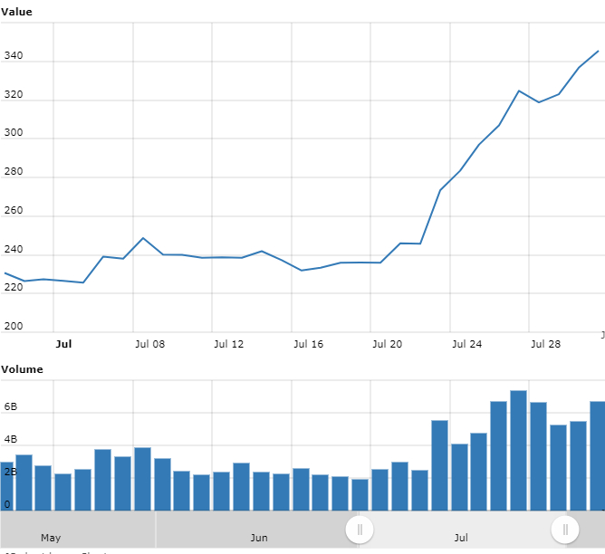 Gráfico com as variações de preço do ETH em julho