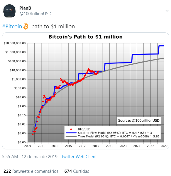 O caminho do Bitcoin para US $ 1 milhão