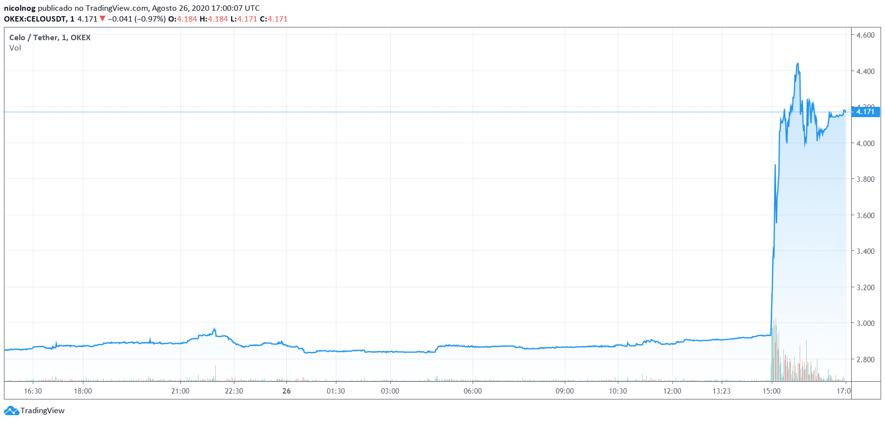 Preço do Celo x Tether, nas últimas 24 horas Preço do Celo x Tether, nas últimas 24 horas