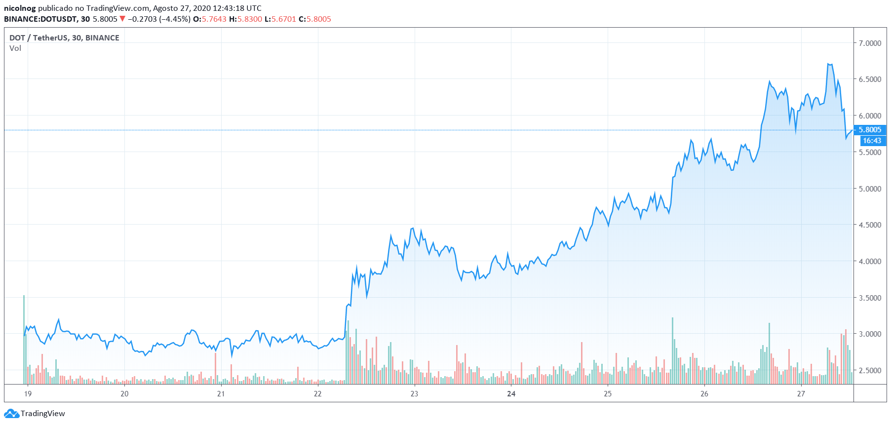 Par DOTUSDT na Binance, 30 dias Par DOTUSDT na Binance, 30 dias