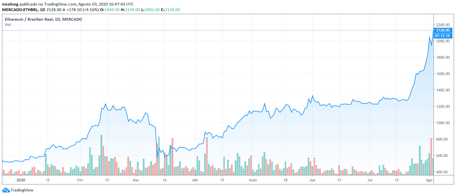 ETH vs.  BRL