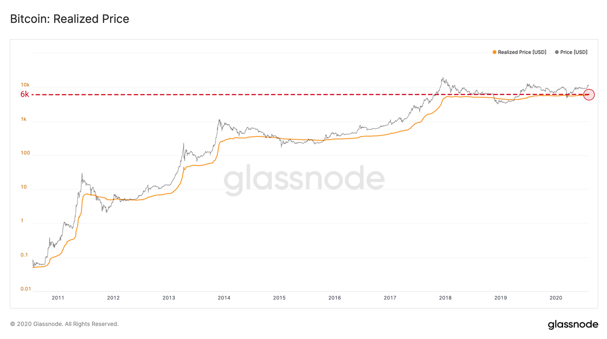 Fonte: glassnode Preço realizado do Bitcoin é recorde