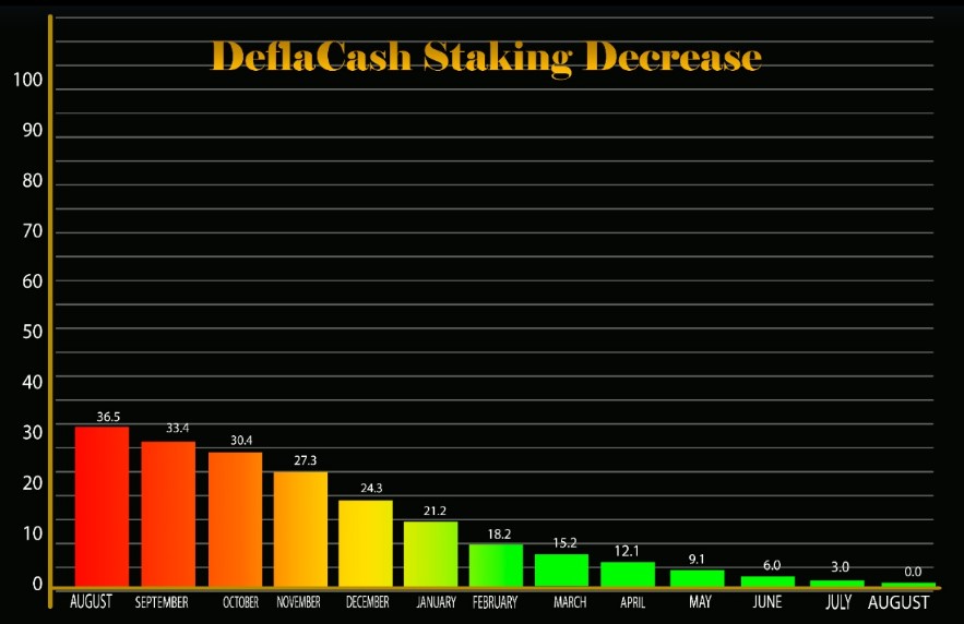 Modelo de staking deflacionário da Deflacash (DFC). Modelo de staking deflacionário da Deflacash (DFC).