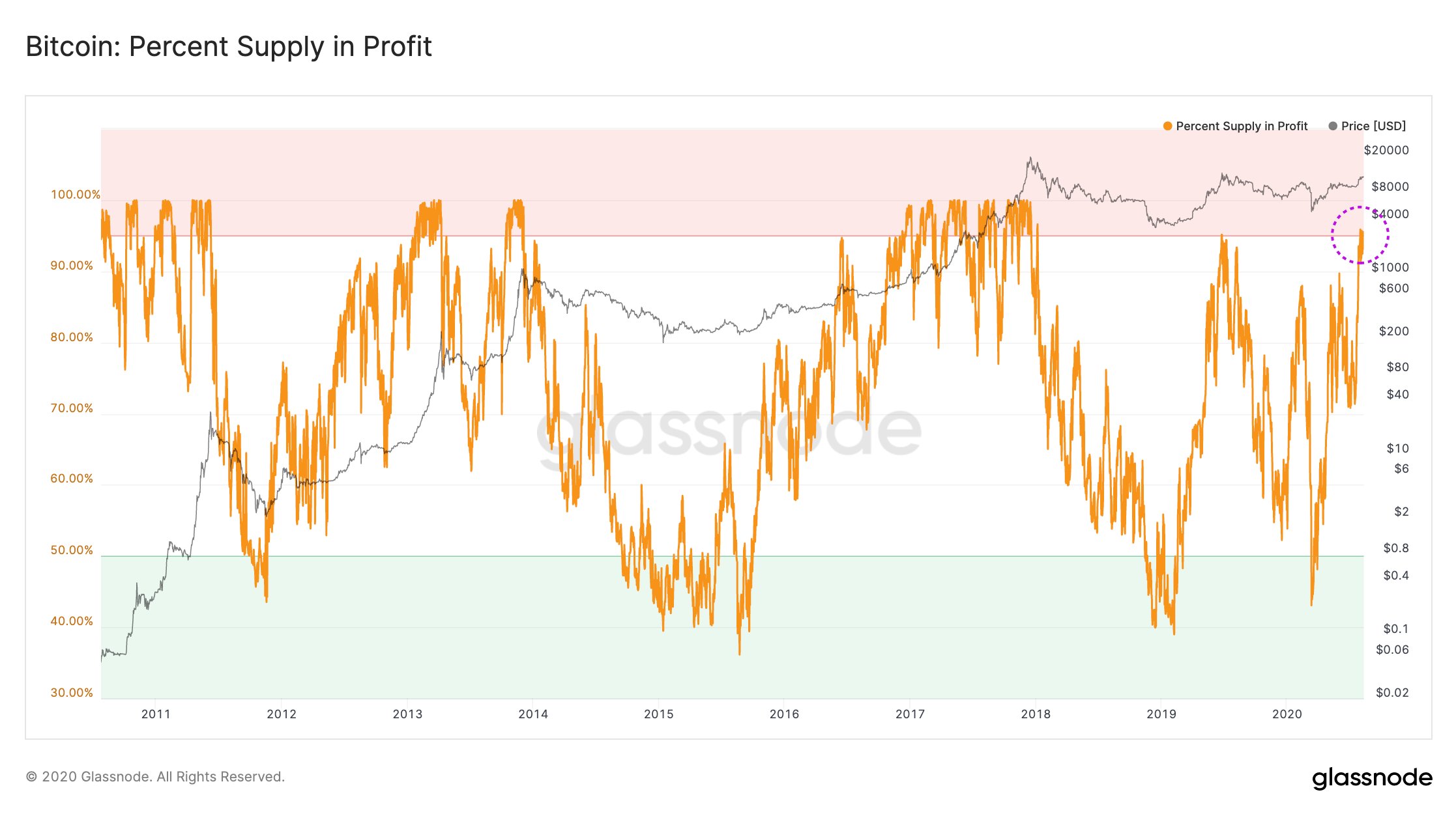 Porcentagem de endereços BTC no lucro