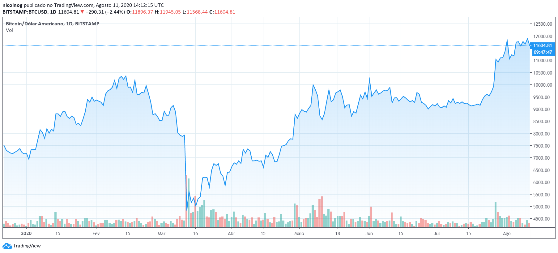 Preço do Bitcoin BTC em 2020