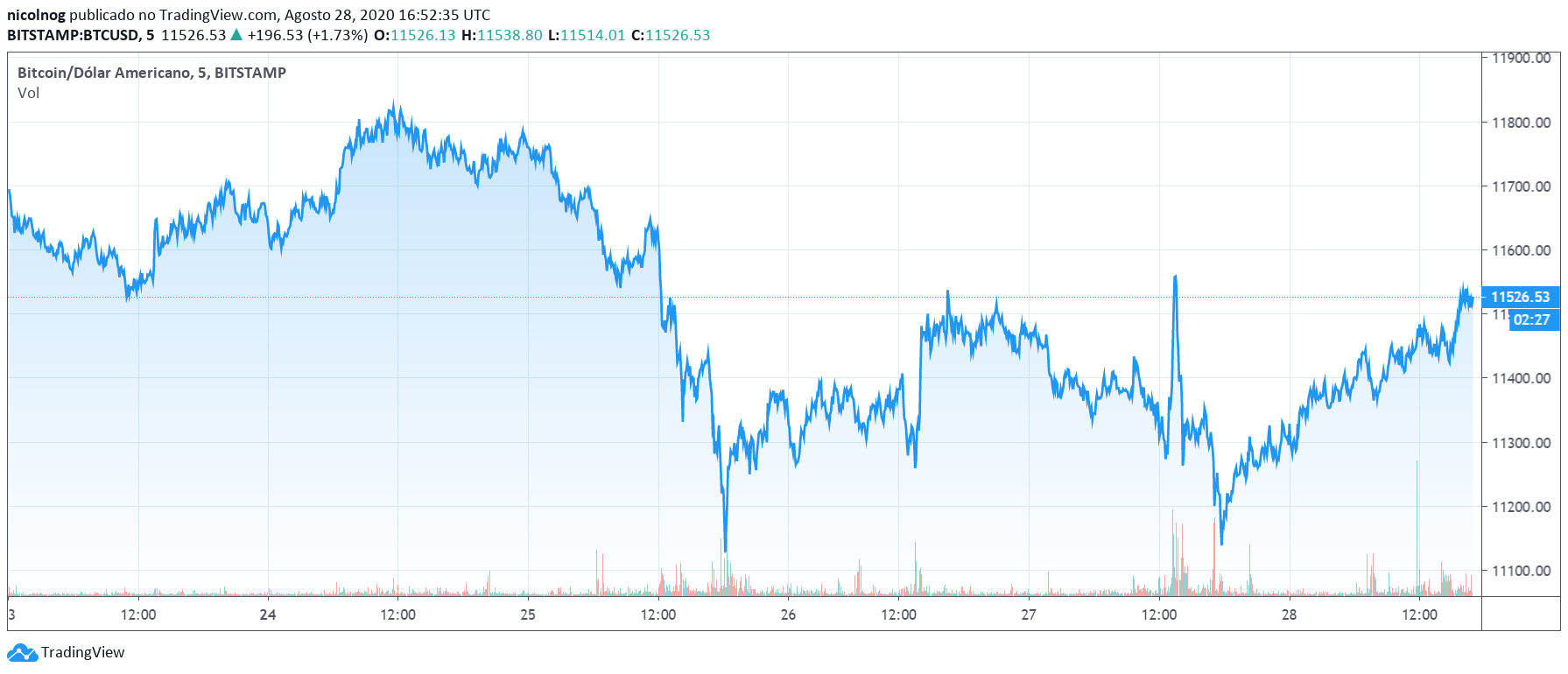 Preço do Bitcoin na última semana Preço do Bitcoin na última semana