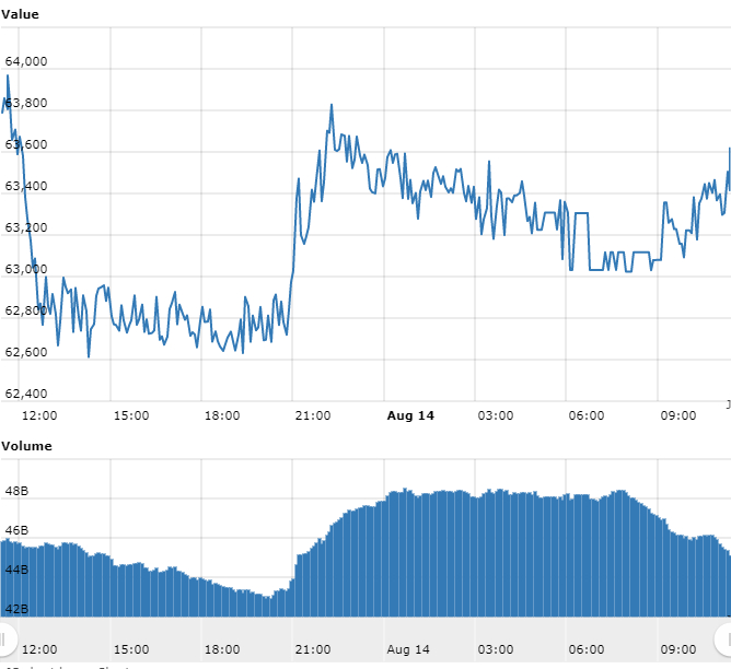 Gráfico com as variações de preço do Bitcoin nas últimas 24 horas.
