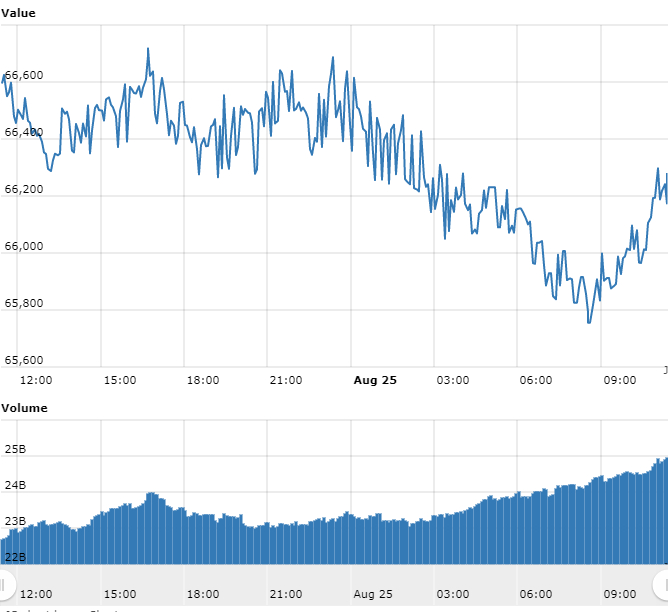 Gráfico com as variações de preço do BTC nas últimas 24 horas