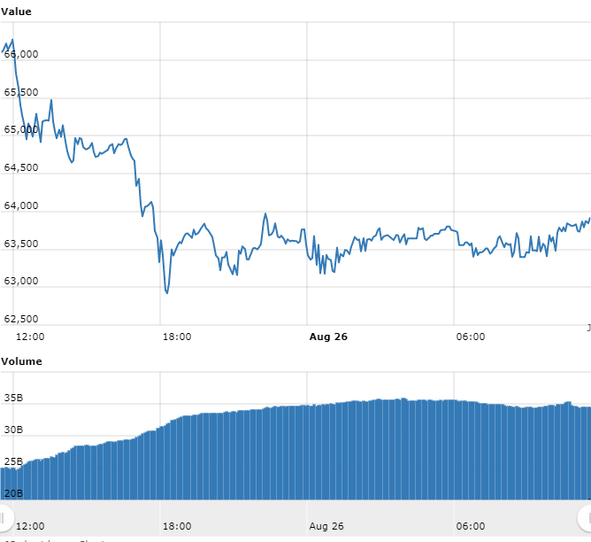 Gráfico preço do BTC Gráfico com as variações de preço do BTC nas últimas 24 horas