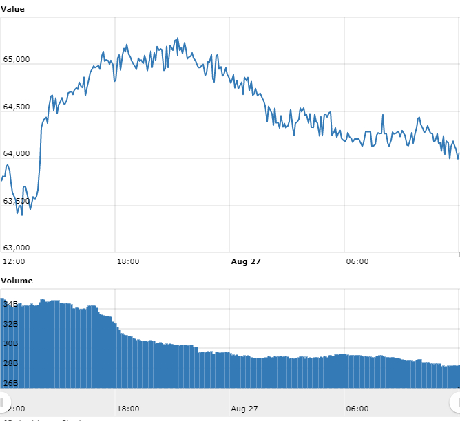Gráfico com as variações de preço do BTC Gráfico com as variações de preço do BTC