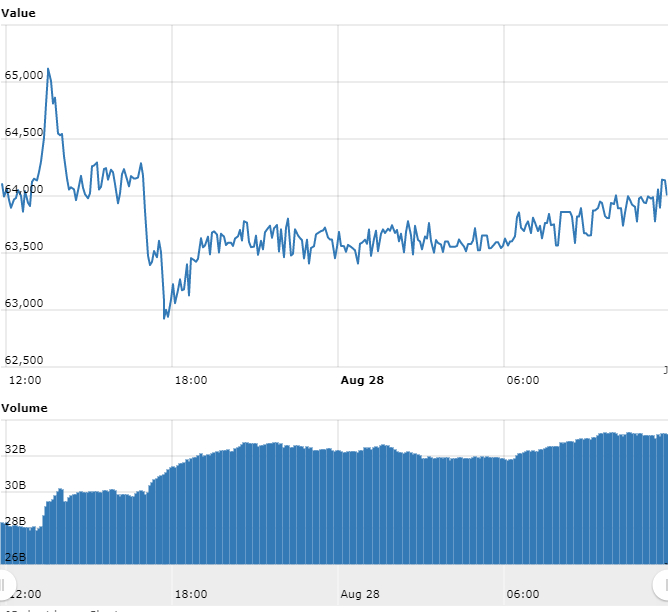 Gráfico com as variações de preço do BTC nas últimas 24 horas. Gráfico com as variações de preço do BTC nas últimas 24 horas.